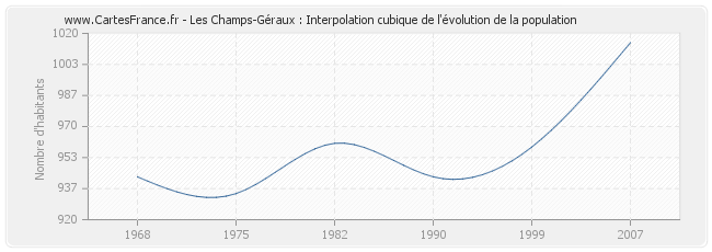 Les Champs-Géraux : Interpolation cubique de l'évolution de la population